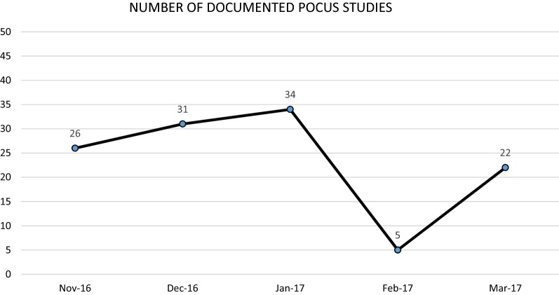 The implementation of a longitudinal POCUS curriculum for physicians working at rural outpatient clinics in Chiapas, Mexico.