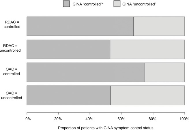 Performance of database-derived severe exacerbations and asthma control measures in asthma: responsiveness and predictive utility in a UK primary care database with linked questionnaire data.