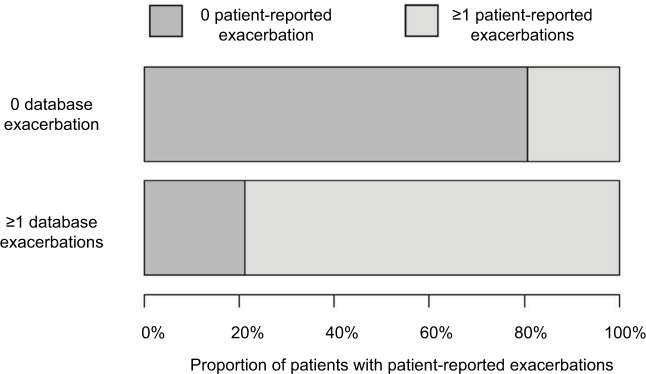 Performance of database-derived severe exacerbations and asthma control measures in asthma: responsiveness and predictive utility in a UK primary care database with linked questionnaire data.