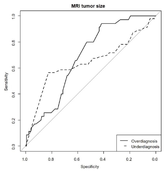 Early Cervical Cancer: Predictive Relevance of Preoperative 3-Tesla Multiparametric Magnetic Resonance Imaging.