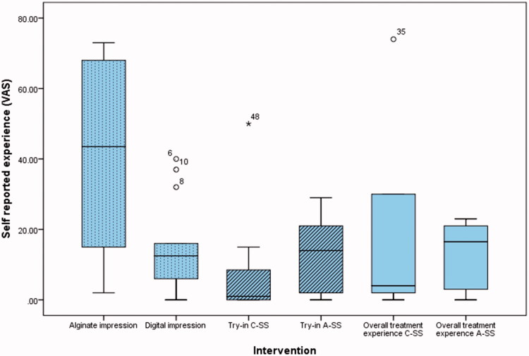 Clinical comparison of conventional and additive manufactured stabilization splints.