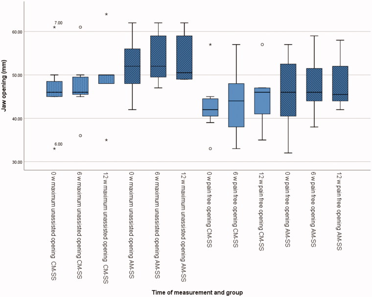 Clinical comparison of conventional and additive manufactured stabilization splints.