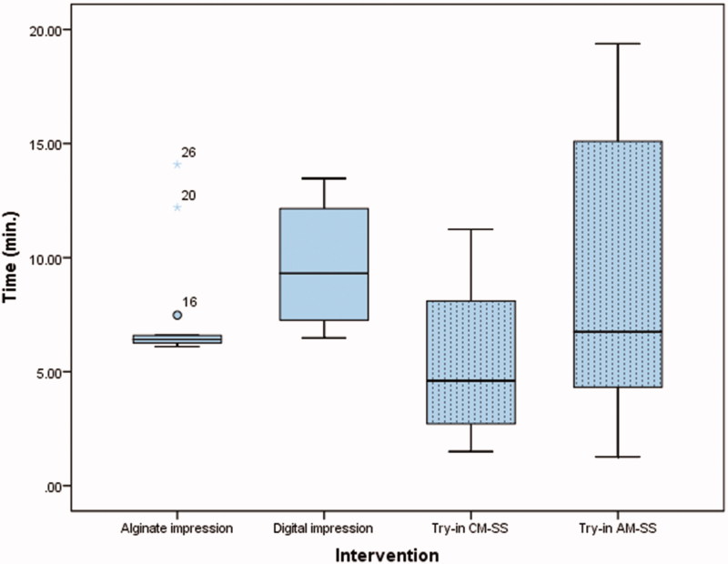 Clinical comparison of conventional and additive manufactured stabilization splints.