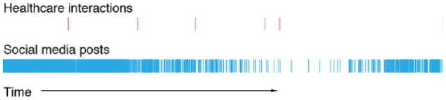 Natural Language Processing of Social Media as Screening for Suicide Risk.