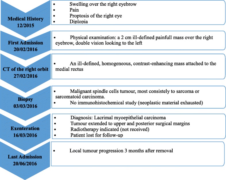 Diagnostic pitfall: primary myoepithelial carcinoma of the lacrimal gland, case report and literature review.