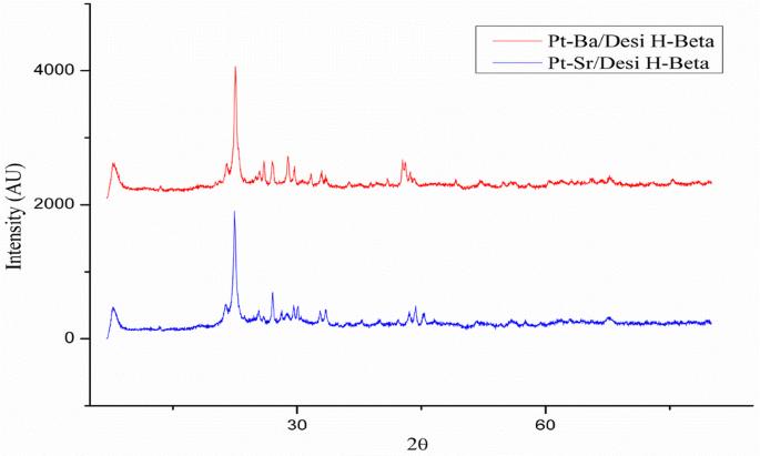 Combined influence of alkaline earth metals and CO2 on performance of hierarchical zeolite Beta in n-hexane isomerization