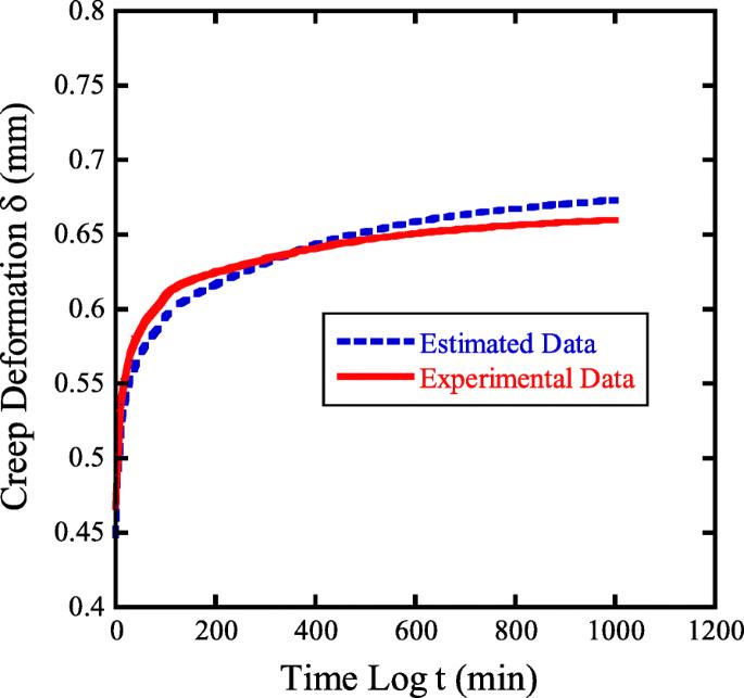 Estimating the creep behavior of glass-fiber-reinforced polyamide considering the effects of crystallinity and fiber volume fraction