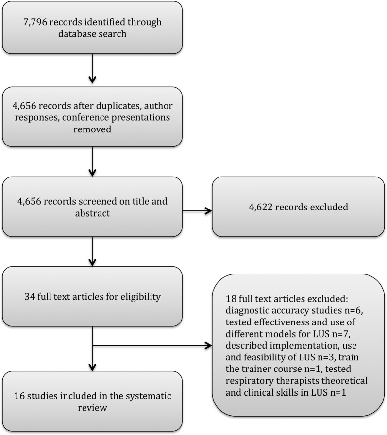 Lung ultrasound training: a systematic review of published literature in clinical lung ultrasound training.