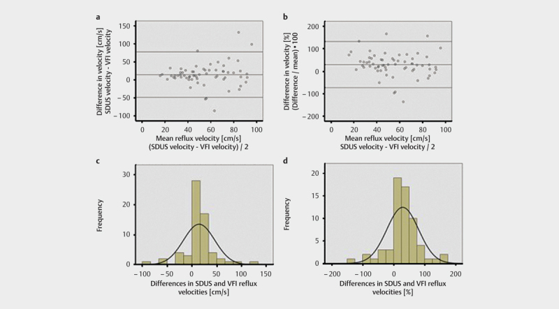 Evaluation of Peak Reflux Velocities with Vector Flow Imaging and Spectral Doppler Ultrasound in Varicose Veins.