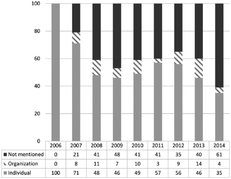 The personalization of engagement: the symbolic construction of social media and grassroots mobilization in Canadian newspapers.