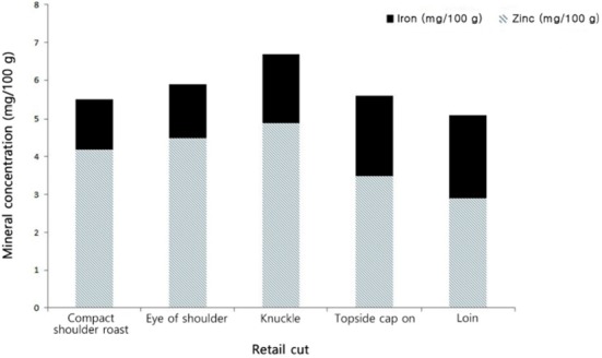 Australian Lamb Meat - The Response to Societal and Ethnic Influences.