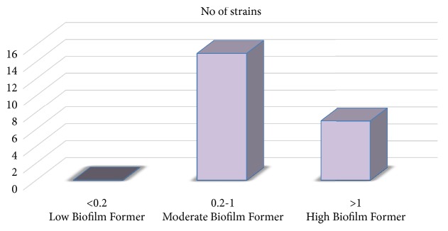 Prevalence of Panton-Valentine Leukocidin Gene among Community Acquired <i>Staphylococcus aureus</i>: A Real-Time PCR Study.