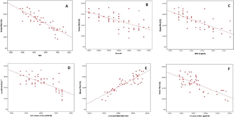 Role of speckle tracking echocardiography in detecting early left atrial dysfunction in hypertensive patients