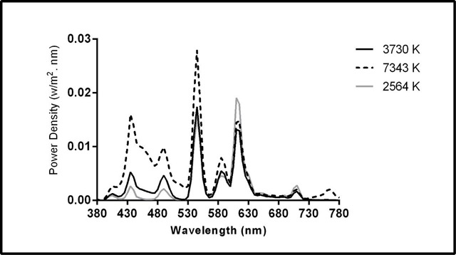 Non-Image Forming Effects of Light on Brainwaves, Autonomic Nervous Activity, Fatigue, and Performance.