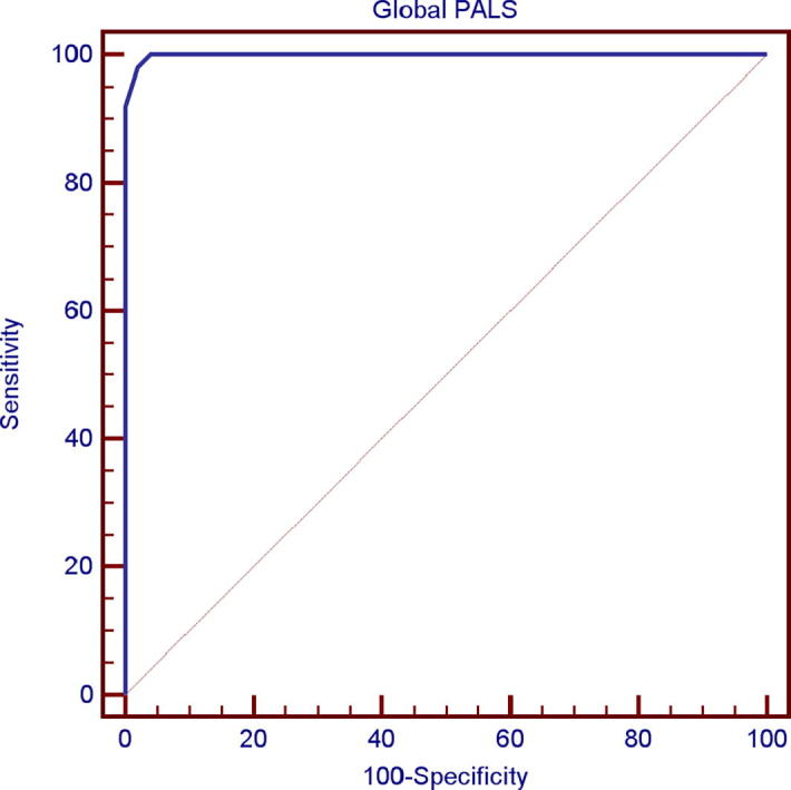 Role of speckle tracking echocardiography in detecting early left atrial dysfunction in hypertensive patients