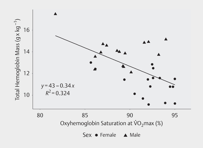 The Influence of Oxygen Saturation on the Relationship Between Hemoglobin Mass and VO <sub>2</sub> max.