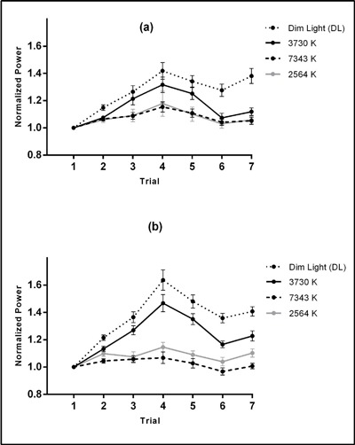 Non-Image Forming Effects of Light on Brainwaves, Autonomic Nervous Activity, Fatigue, and Performance.