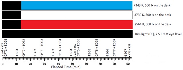 Non-Image Forming Effects of Light on Brainwaves, Autonomic Nervous Activity, Fatigue, and Performance.