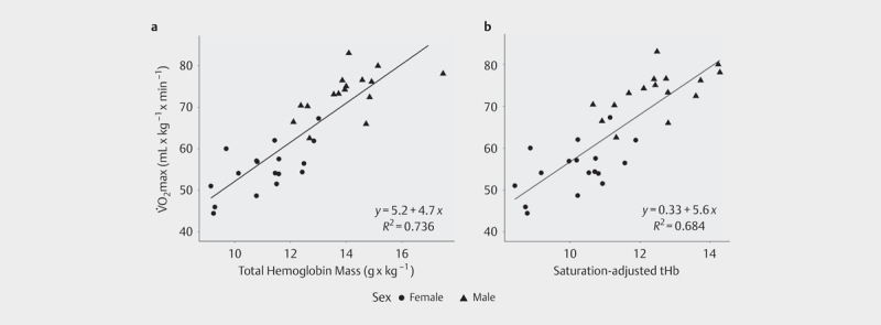 The Influence of Oxygen Saturation on the Relationship Between Hemoglobin Mass and VO <sub>2</sub> max.