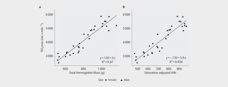 The Influence of Oxygen Saturation on the Relationship Between Hemoglobin Mass and VO <sub>2</sub> max.