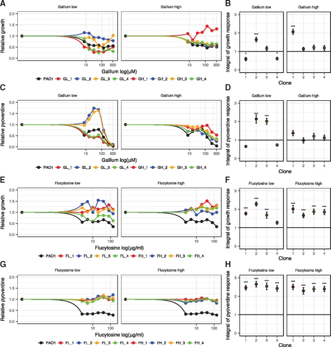 Probing the evolutionary robustness of two repurposed drugs targeting iron uptake in <i>Pseudomonas aeruginosa</i>.