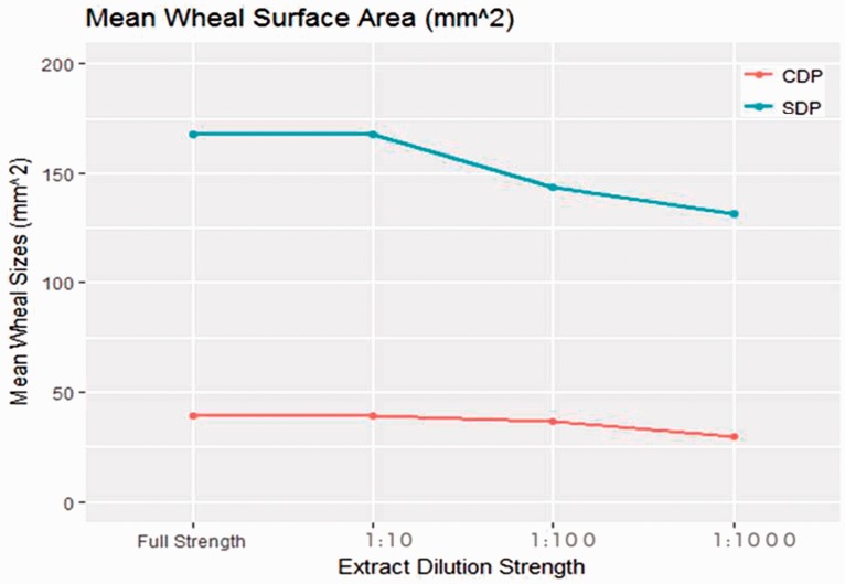 Low Potency of Indian Dust Mite Allergen Skin Prick Test Extracts Compared to FDA-Approved Extracts: A Double-Blinded Randomized Control Trial.