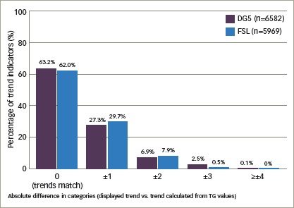 Self-measurement of Blood Glucose and Continuous Glucose Monitoring - Is There Only One Future?