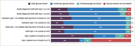 Self-measurement of Blood Glucose and Continuous Glucose Monitoring - Is There Only One Future?