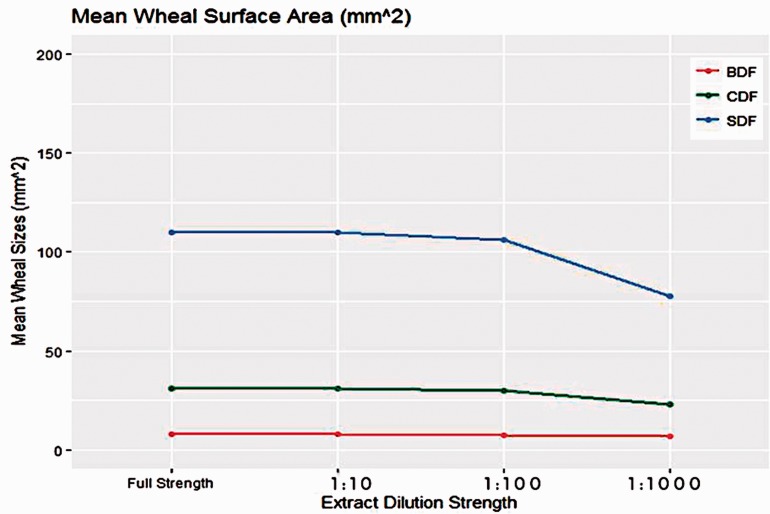 Low Potency of Indian Dust Mite Allergen Skin Prick Test Extracts Compared to FDA-Approved Extracts: A Double-Blinded Randomized Control Trial.