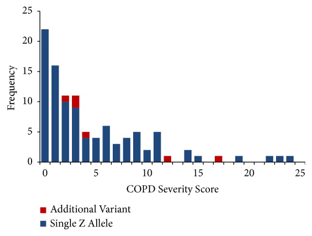 Sequencing Alpha-1 MZ Individuals Shows Frequent Biallelic Mutations.