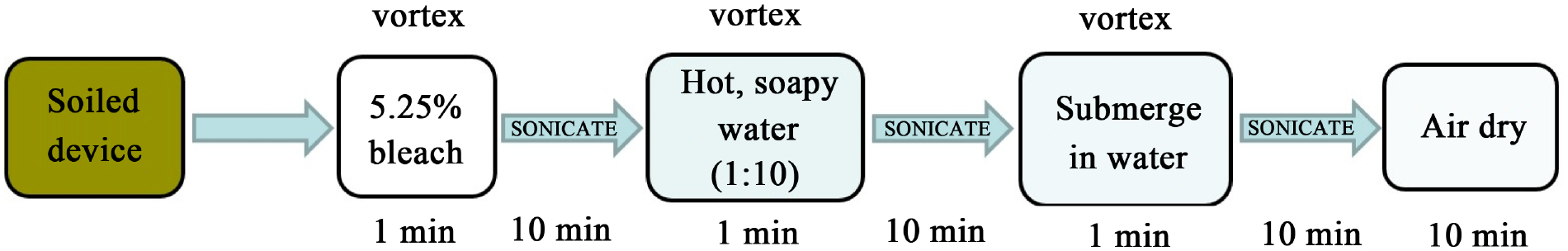 Single-Use Bag Valve Masks: Evaluation of Device Design and Residual Bioburden Analytical Methods.