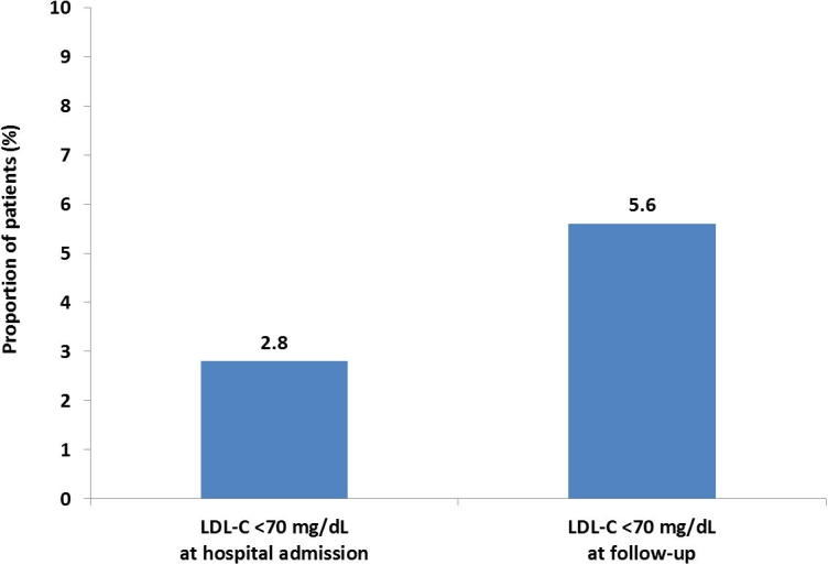 Prevalence of lipid abnormalities and cholesterol target value attainment in Egyptian patients presenting with an acute coronary syndrome