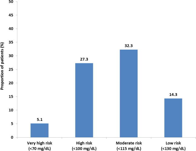 Prevalence of lipid abnormalities and cholesterol target value attainment in Egyptian patients presenting with an acute coronary syndrome