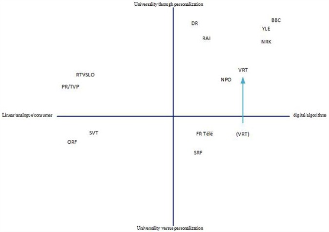 Public service media, universality and personalisation through algorithms: mapping strategies and exploring dilemmas.