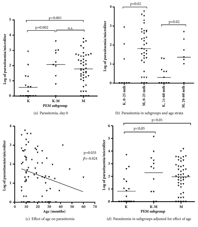 Malaria and Malnutrition: Kwashiorkor Associated with Low Levels of Parasitaemia.