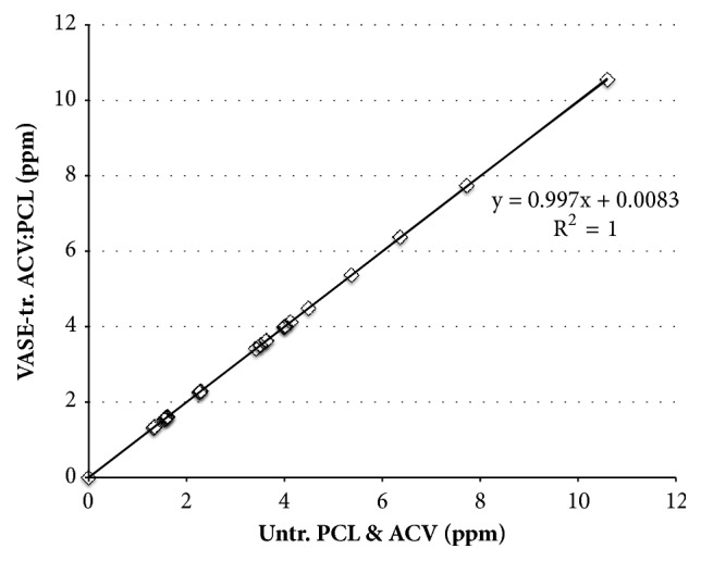 Volatile Acid-Solvent Evaporation (VASE): Molecularly Homogeneous Distribution of Acyclovir in a Bioerodable Polymer Matrix for Long-Term Treatment of Herpes Simplex Virus-1 Infections.