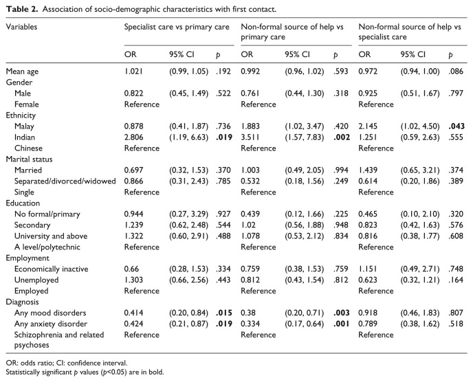 Pathways to care among psychiatric outpatients in a tertiary mental health institution in Singapore.