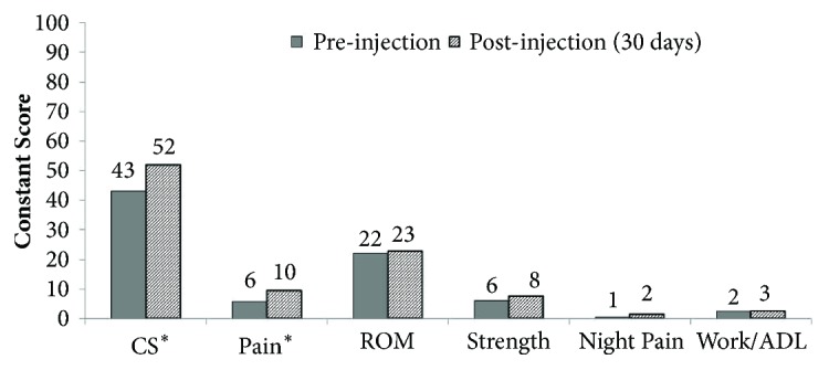 Efficacy and Safety of Subacromial Corticosteroid Injection in Type 2 Diabetic Patients.