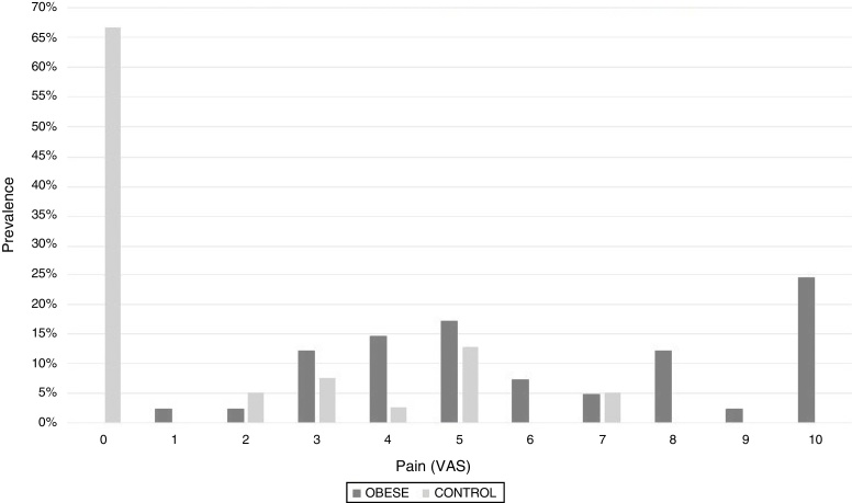 Radiographic evaluation and pain symptomatology of the knee in severely obese individuals – controlled transversal study