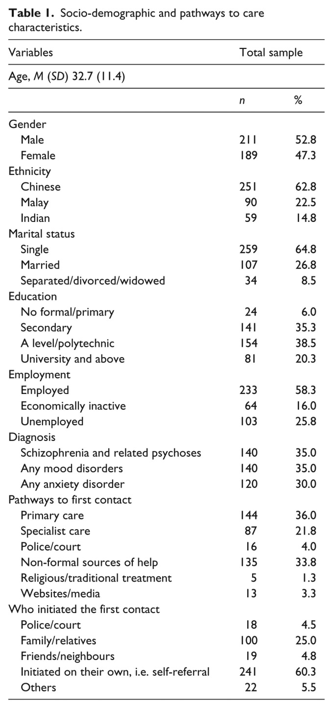 Pathways to care among psychiatric outpatients in a tertiary mental health institution in Singapore.