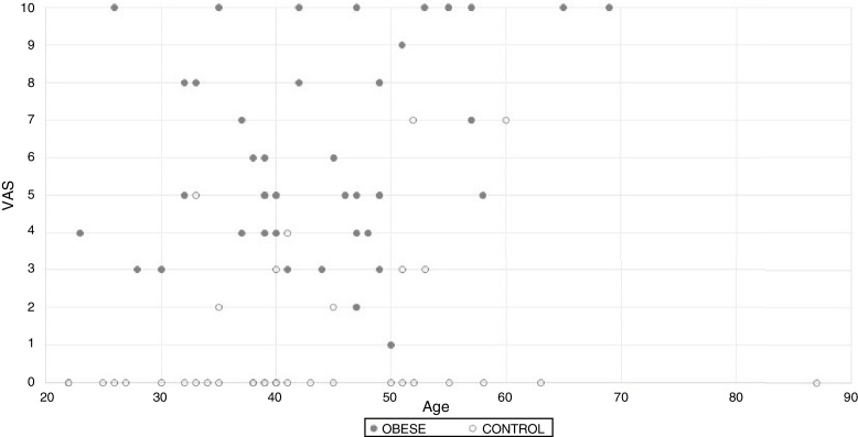 Radiographic evaluation and pain symptomatology of the knee in severely obese individuals – controlled transversal study