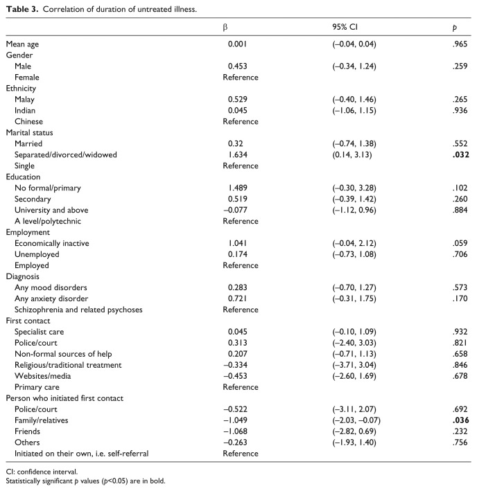 Pathways to care among psychiatric outpatients in a tertiary mental health institution in Singapore.