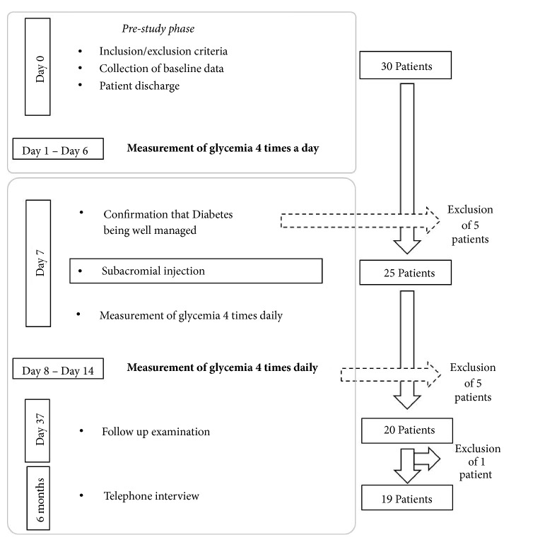 Efficacy and Safety of Subacromial Corticosteroid Injection in Type 2 Diabetic Patients.