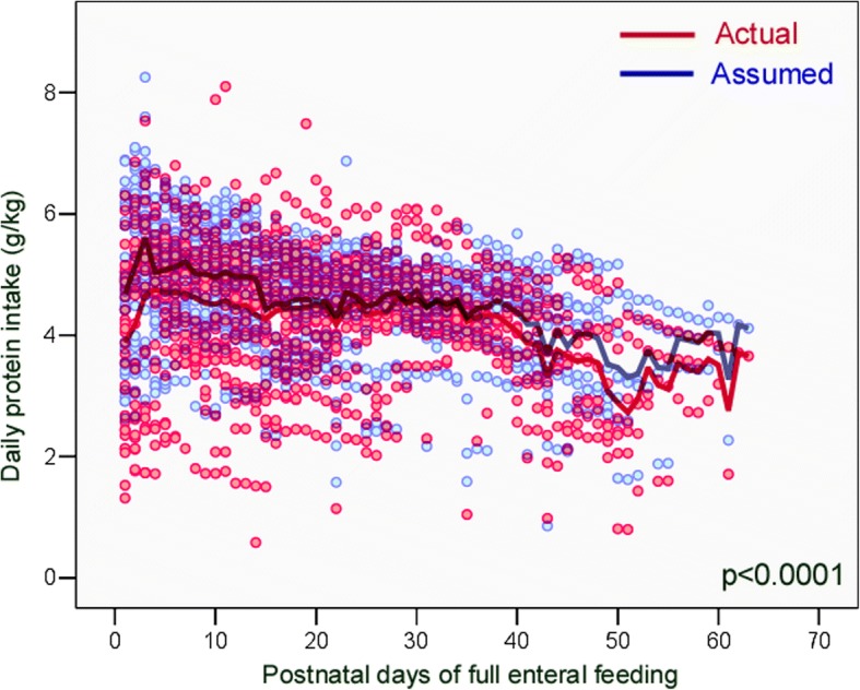 The fortification method relying on assumed human milk composition overestimates the actual energy and macronutrient intakes in very preterm infants.