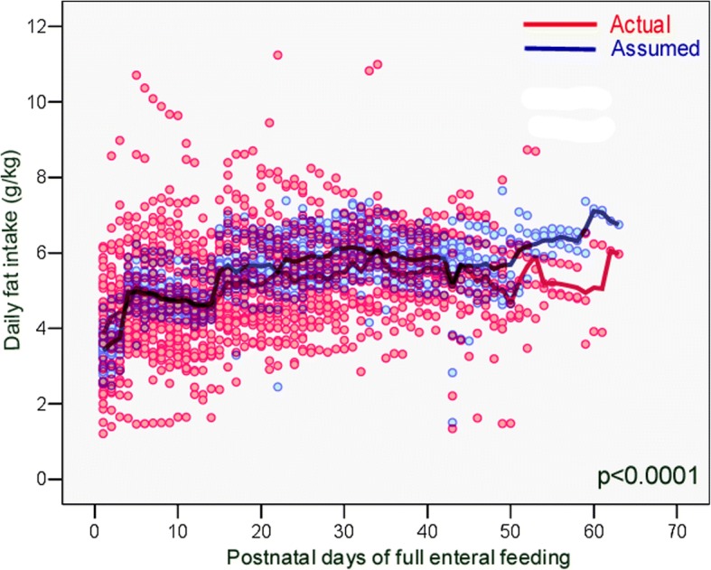 The fortification method relying on assumed human milk composition overestimates the actual energy and macronutrient intakes in very preterm infants.