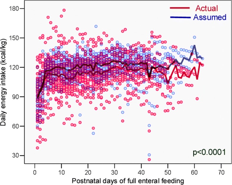 The fortification method relying on assumed human milk composition overestimates the actual energy and macronutrient intakes in very preterm infants.