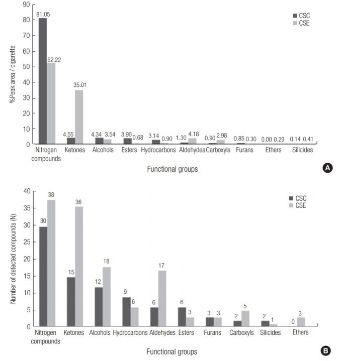 Comparison of volatile organic compounds between cigarette smoke condensate (CSC) and extract (CSE) samples.