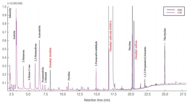 Comparison of volatile organic compounds between cigarette smoke condensate (CSC) and extract (CSE) samples.