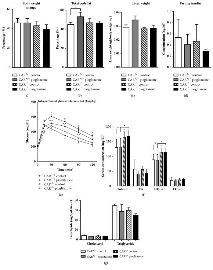 Effects of Pioglitazone on Nonalcoholic Fatty Liver Disease in the Absence of Constitutive Androstane Receptor Expression.