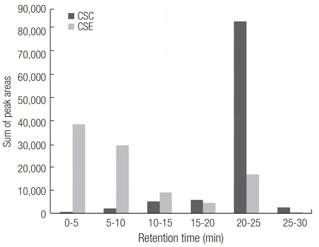 Comparison of volatile organic compounds between cigarette smoke condensate (CSC) and extract (CSE) samples.